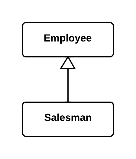 Collapse Hierarchy - Before